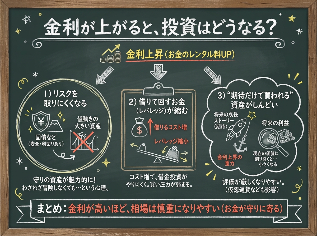 図解：そもそも「金利が上がる」と何が起きる？（超ざっくり）